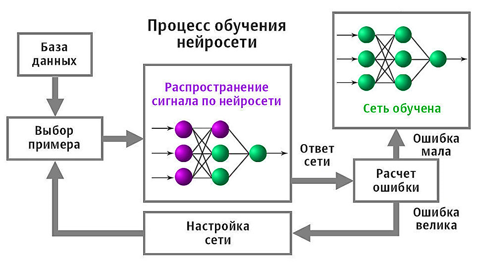 Как происходит обучение нейросети