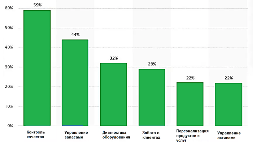 Применение ИИ